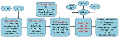 Comparison of Seasonal Cycles of Phytoplankton Chlorophyll, Aerosols, Winds and Sea-Surface Temperature off Somalia